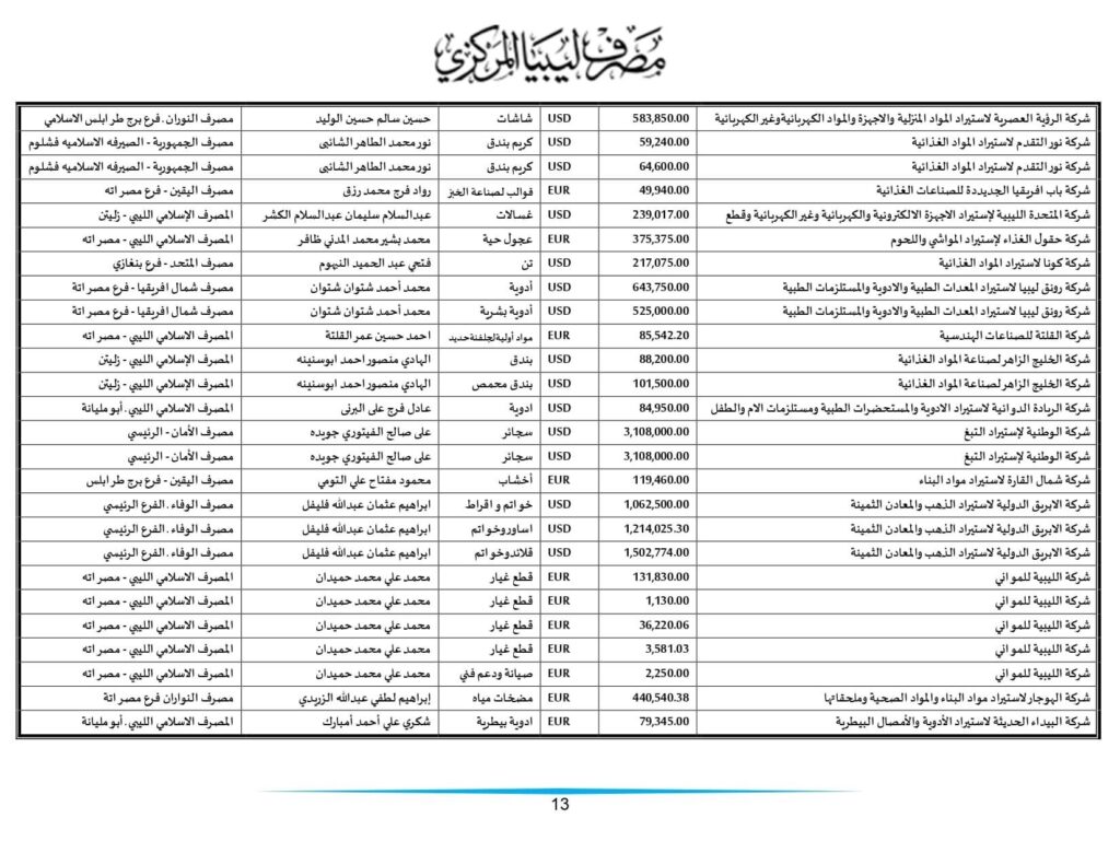 مركزي طرابلس ينشر تفاصيل طلبات الاعتمادات التي تم تنفيذها خلال الأسبوعين الماضيين