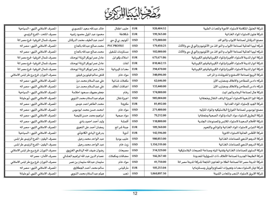 مركزي طرابلس ينشر تفاصيل طلبات الاعتمادات التي تم تنفيذها خلال الأسبوعين الماضيين