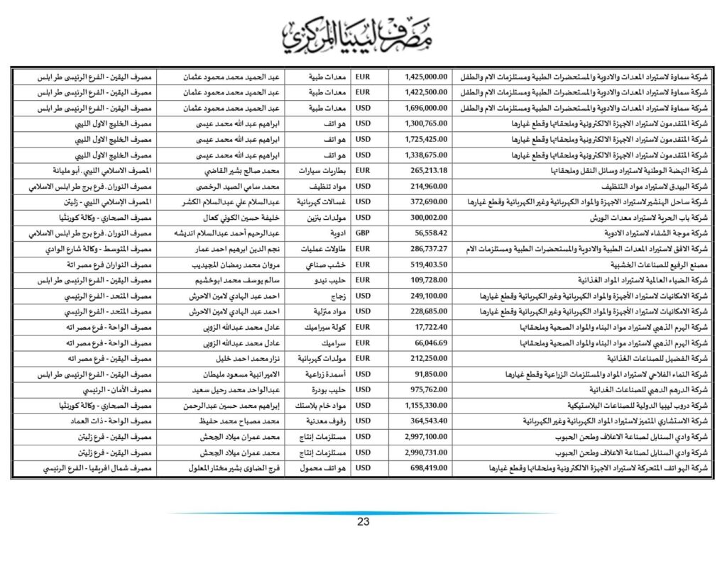 مركزي طرابلس ينشر تفاصيل طلبات الاعتمادات التي تم تنفيذها خلال الأسبوعين الماضيين