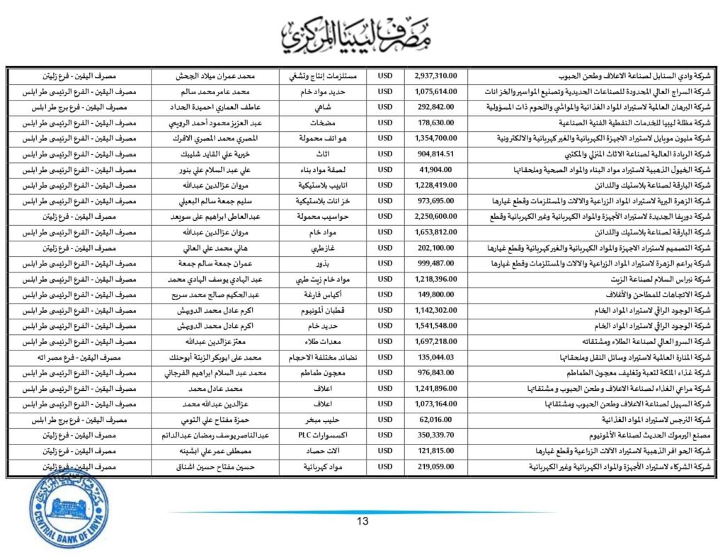 مركزي طرابلس ينشر تفاصيل طلبات الاعتمادات التي تم تنفيذها خلال الأسبوع الثاني من هذا الشهر