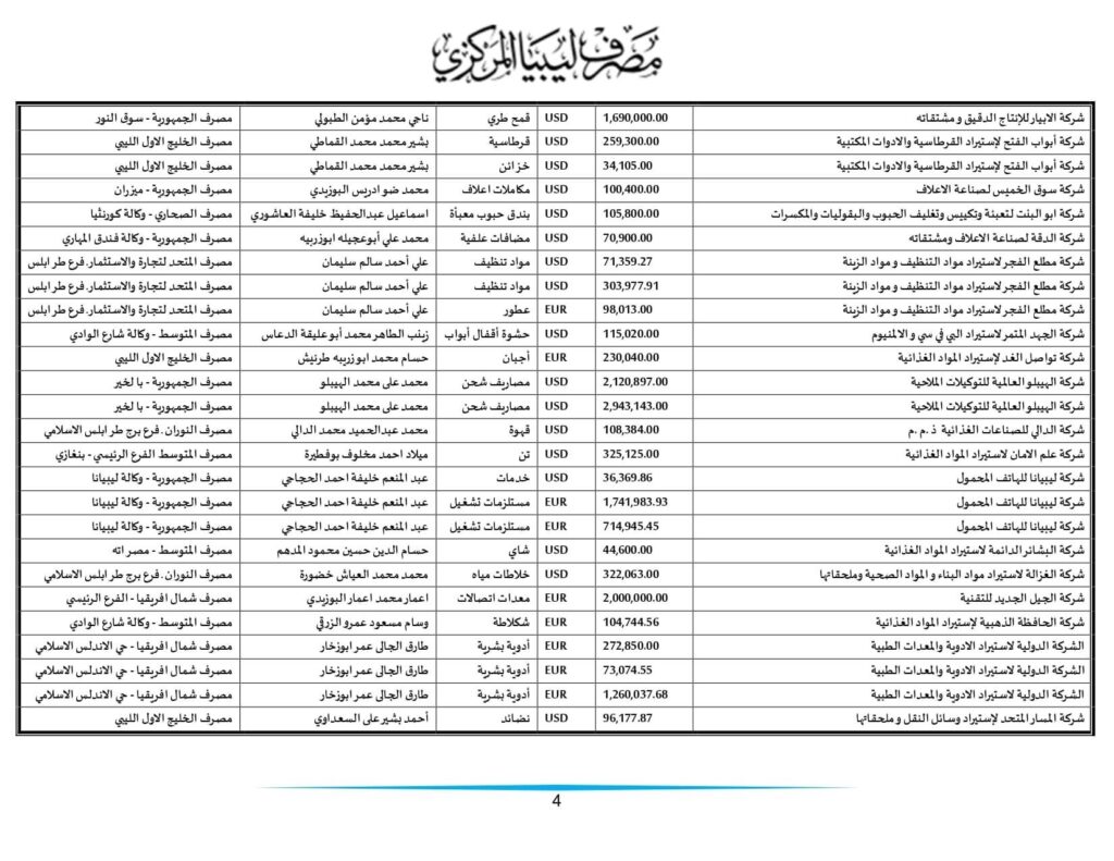 مركزي طرابلس ينشر تفاصيل طلبات الاعتمادات التي تم تنفيذها خلال الأسبوعين الماضيين