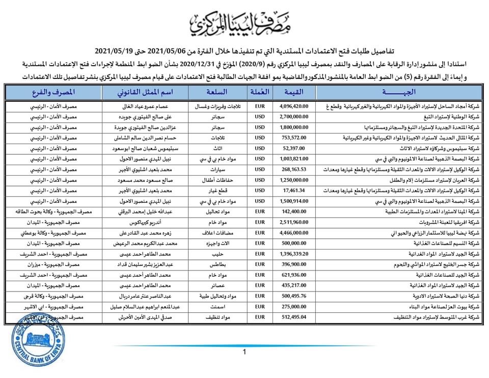 مركزي طرابلس ينشر تفاصيل طلبات الاعتمادات التي تم تنفيذها خلال الأسبوع الثاني من هذا الشهر