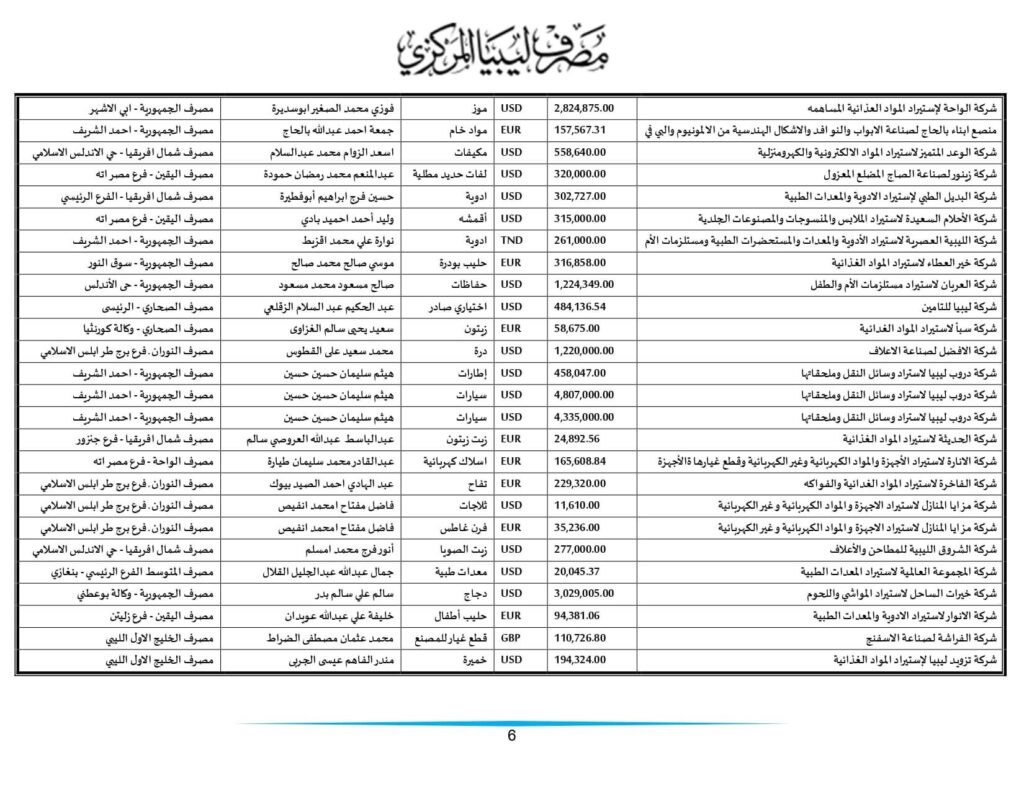 مركزي طرابلس ينشر تفاصيل طلبات الاعتمادات التي تم تنفيذها خلال الأسبوعين الماضيين