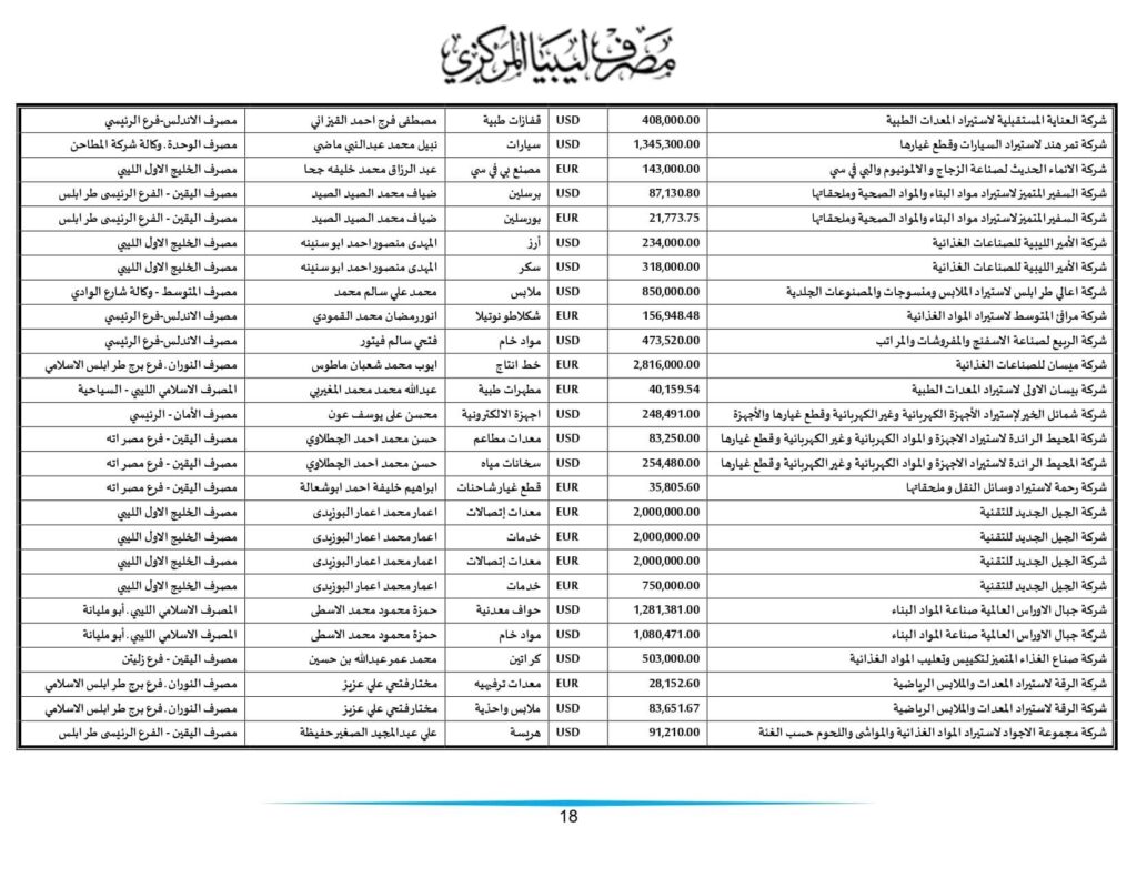 مركزي طرابلس ينشر تفاصيل طلبات الاعتمادات التي تم تنفيذها خلال الأسبوعين الماضيين
