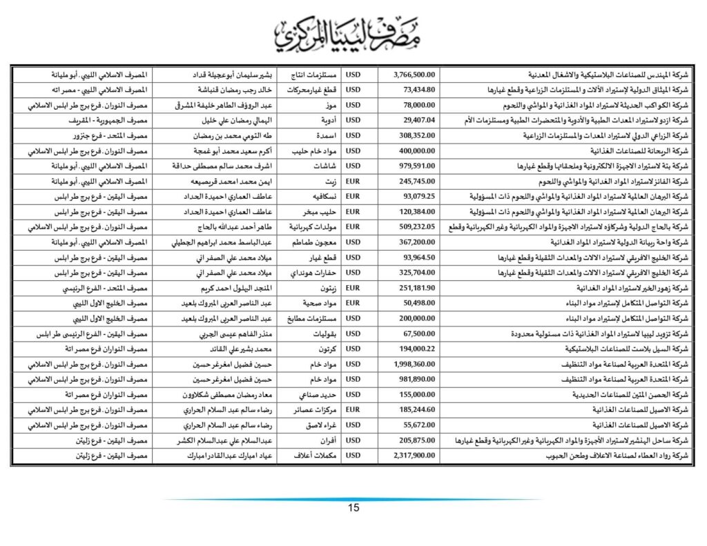 مركزي طرابلس ينشر تفاصيل طلبات الاعتمادات التي تم تنفيذها خلال الأسبوعين الماضيين