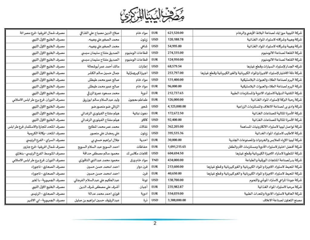مركزي طرابلس ينشر تفاصيل طلبات الاعتمادات التي تم تنفيذها خلال الأسبوعين الماضيين