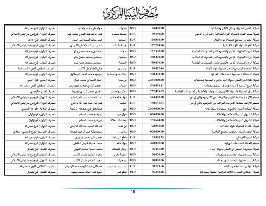 مركزي طرابلس ينشر تفاصيل طلبات الاعتمادات التي تم تنفيذها خلال الأسبوعين الماضيين