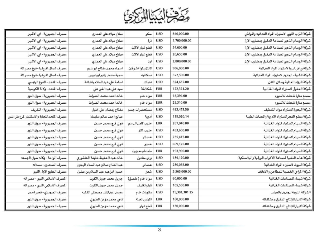 مركزي طرابلس ينشر تفاصيل طلبات الاعتمادات التي تم تنفيذها خلال الأسبوعين الماضيين