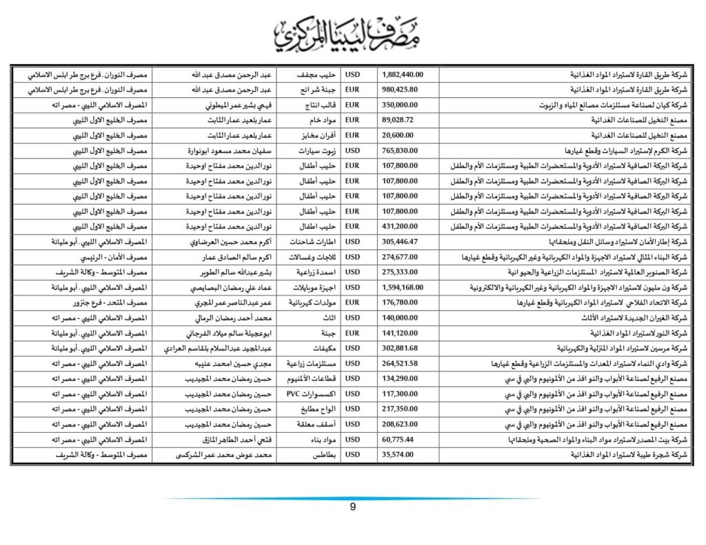 مركزي طرابلس ينشر تفاصيل طلبات الاعتمادات التي تم تنفيذها خلال الأسبوعين الماضيين