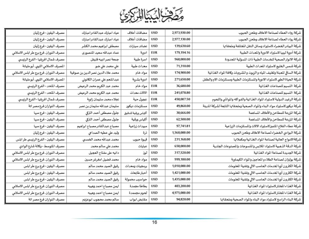 مركزي طرابلس ينشر تفاصيل طلبات الاعتمادات التي تم تنفيذها خلال الأسبوعين الماضيين