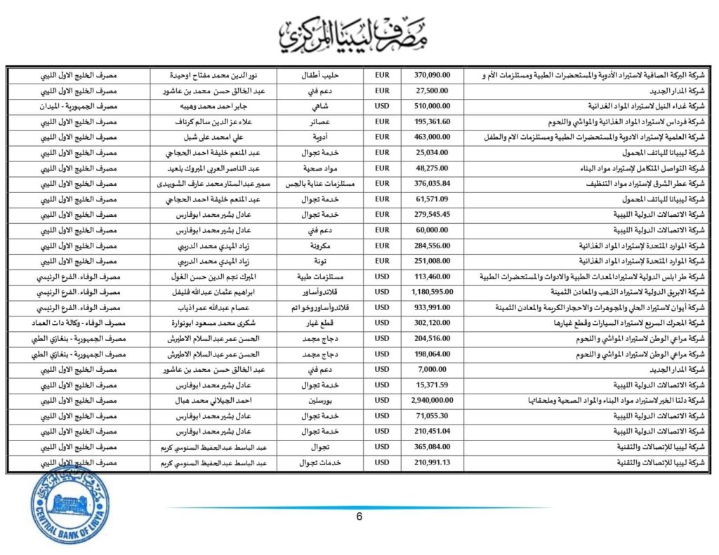 مركزي طرابلس ينشر تفاصيل طلبات الاعتمادات التي تم تنفيذها خلال الأسبوع الثاني من هذا الشهر