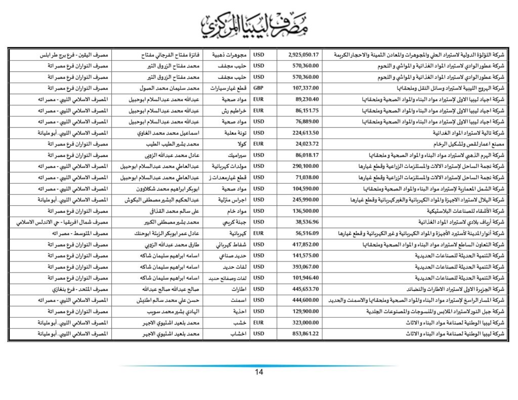 مركزي طرابلس ينشر تفاصيل طلبات الاعتمادات التي تم تنفيذها خلال الأسبوعين الماضيين