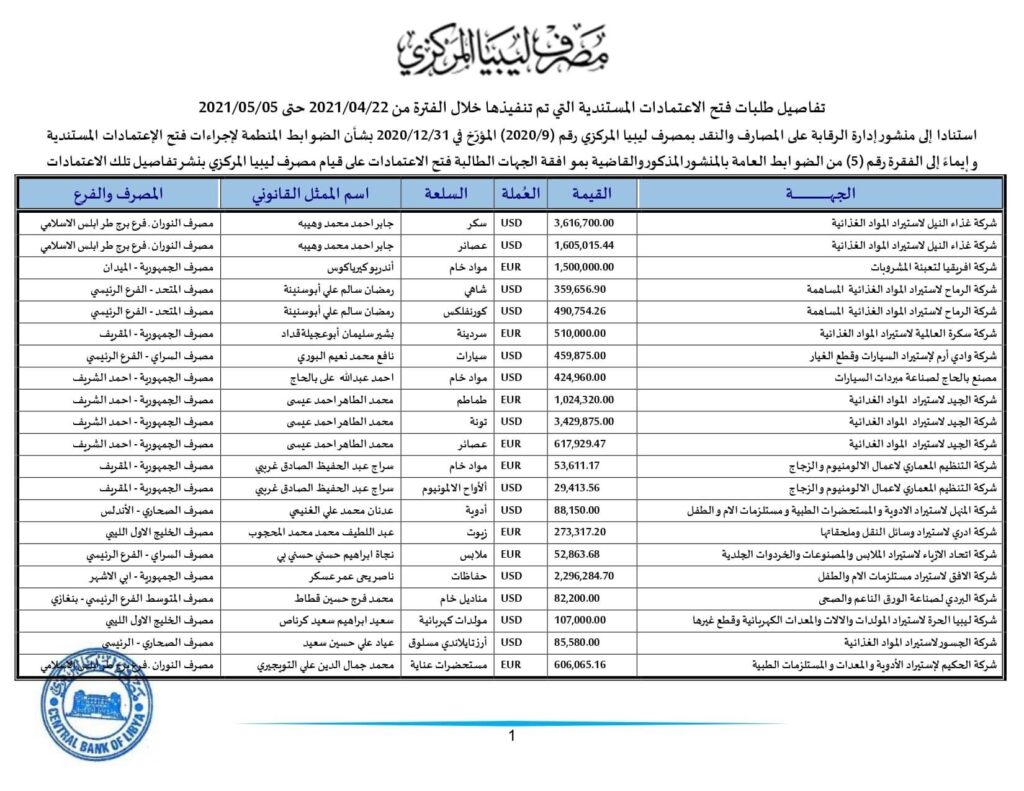 مركزي طرابلس ينشر تفاصيل طلبات الاعتمادات التي تم تنفيذها خلال الأسبوعين الماضيين