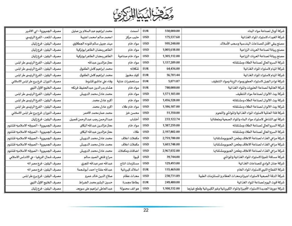 مركزي طرابلس ينشر تفاصيل طلبات الاعتمادات التي تم تنفيذها خلال الأسبوعين الماضيين
