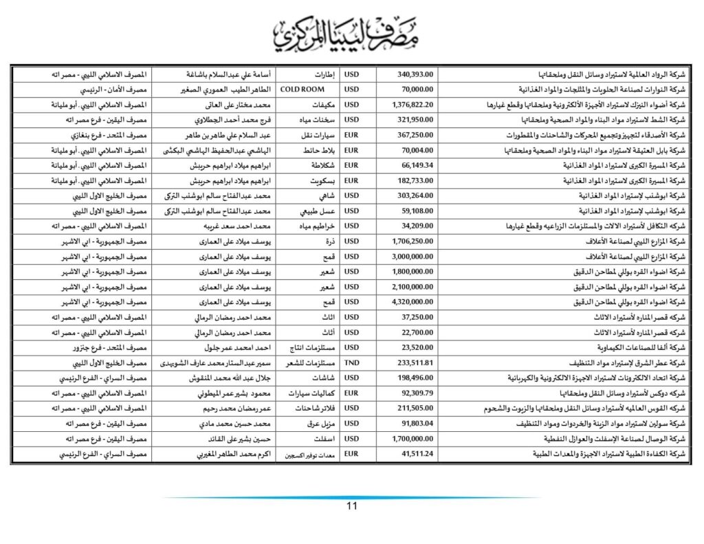 مركزي طرابلس ينشر تفاصيل طلبات الاعتمادات التي تم تنفيذها خلال الأسبوعين الماضيين
