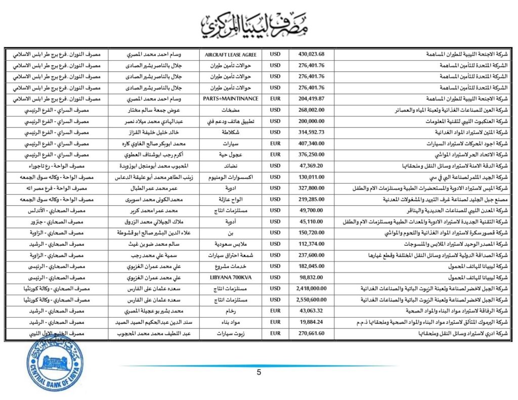 مركزي طرابلس ينشر تفاصيل طلبات الاعتمادات التي تم تنفيذها خلال الأسبوع الثاني من هذا الشهر