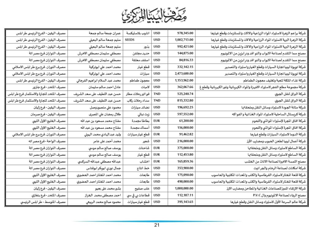 مركزي طرابلس ينشر تفاصيل طلبات الاعتمادات التي تم تنفيذها خلال الأسبوعين الماضيين