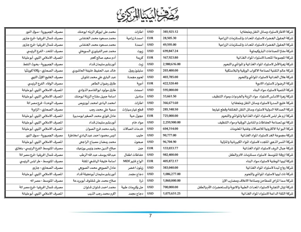 مركزي طرابلس ينشر تفاصيل طلبات الاعتمادات التي تم تنفيذها خلال الأسبوعين الماضيين
