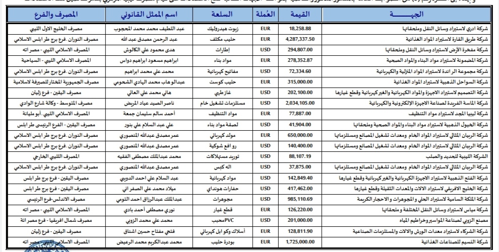 المركزي ينشر تفاصيل طلبات فتح الاعتمادات المستندية