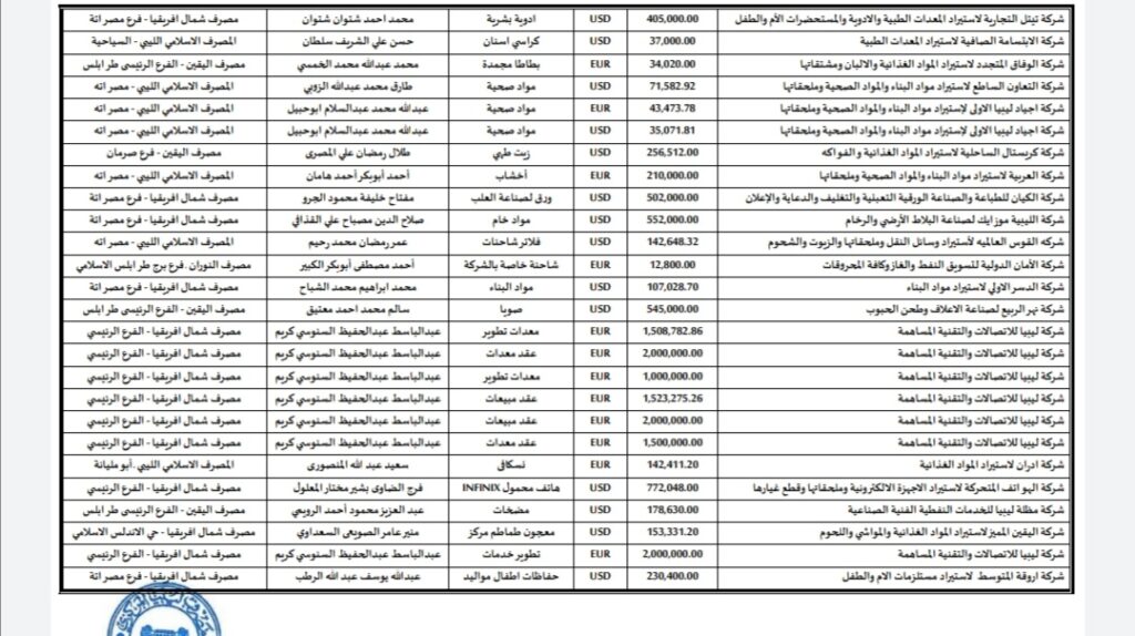 المركزي ينشر تفاصيل طلبات فتح الاعتمادات المستندية