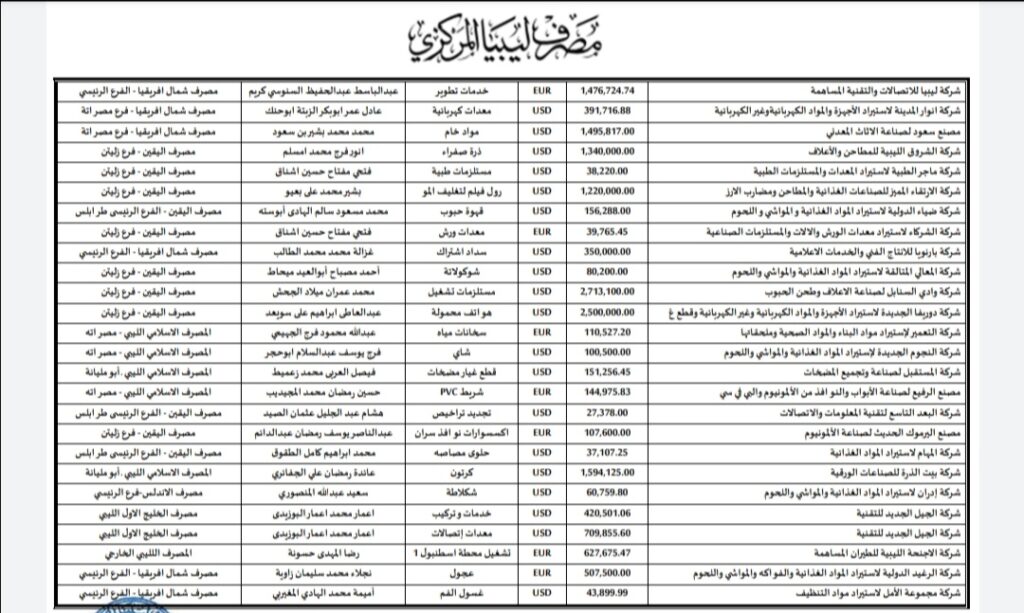 المركزي ينشر تفاصيل طلبات فتح الاعتمادات المستندية