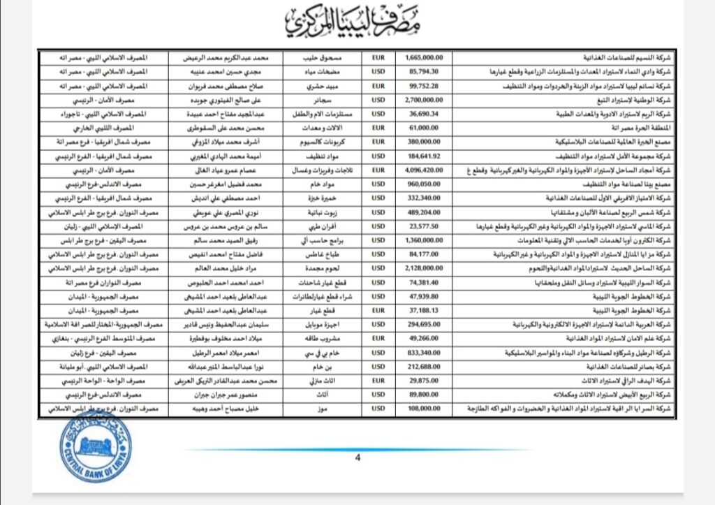 المركزي ينشر تفاصيل طلبات فتح الاعتمادات المستندية