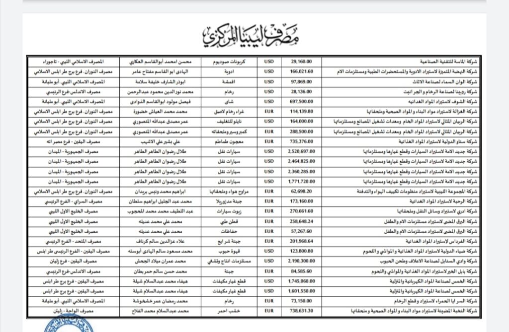 المركزي ينشر تفاصيل طلبات فتح الاعتمادات المستندية