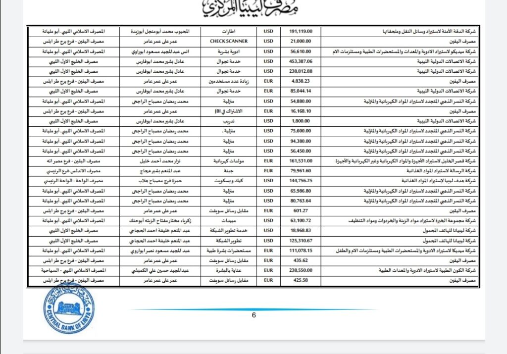 المركزي ينشر تفاصيل طلبات فتح الاعتمادات المستندية
