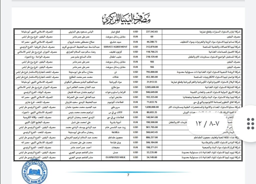 المركزي ينشر تفاصيل طلبات فتح الاعتمادات المستندية