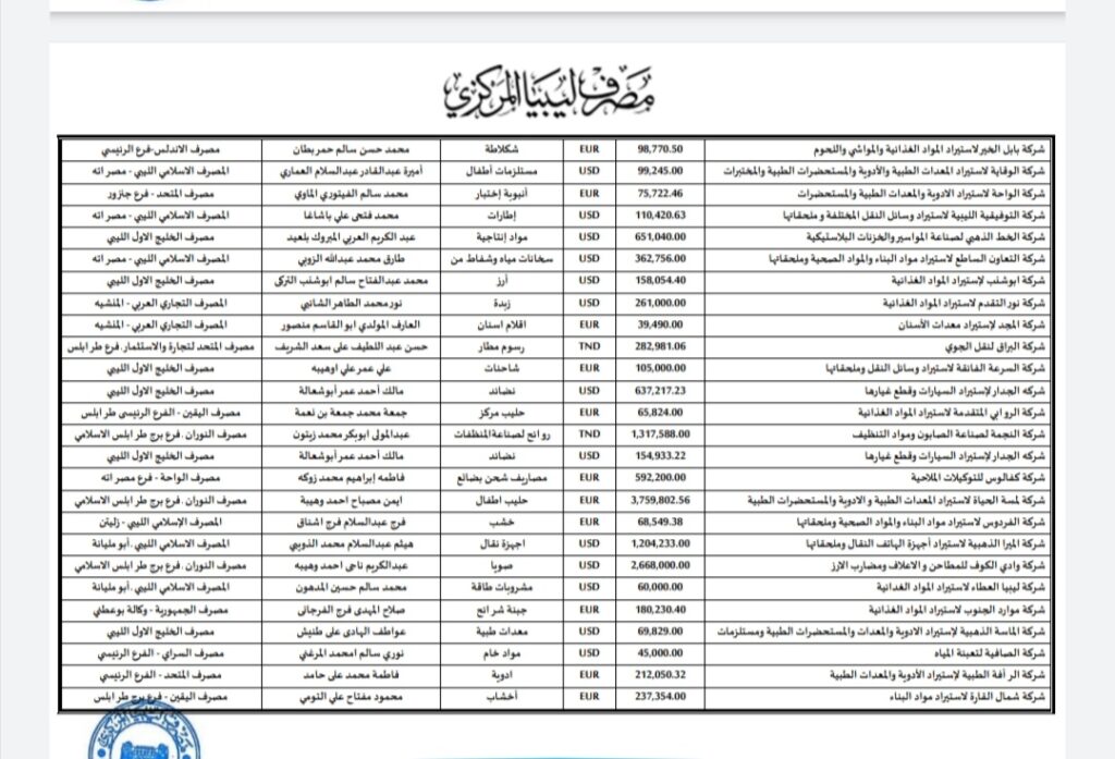 المركزي ينشر تفاصيل طلبات فتح الاعتمادات المستندية