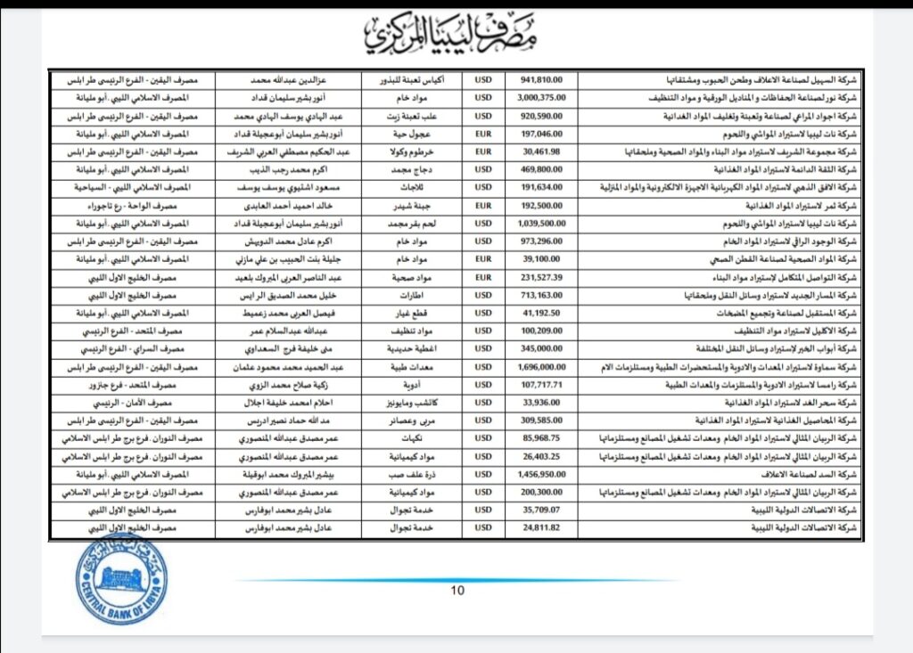 المركزي ينشر تفاصيل طلبات فتح الاعتمادات المستندية