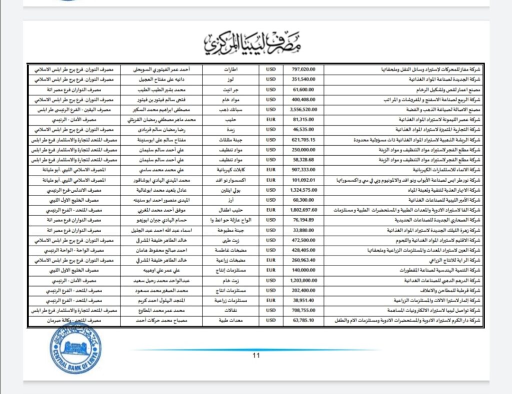 المركزي ينشر تفاصيل طلبات فتح الاعتمادات المستندية
