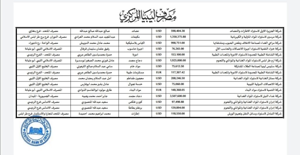 المركزي ينشر تفاصيل طلبات فتح الاعتمادات المستندية