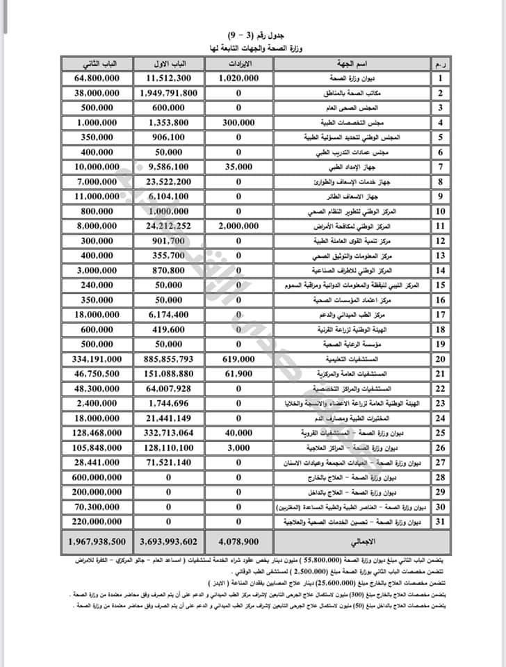 بالتفاصيل..تعرف على توزيعات الميزانية 2021 على عدة جهات