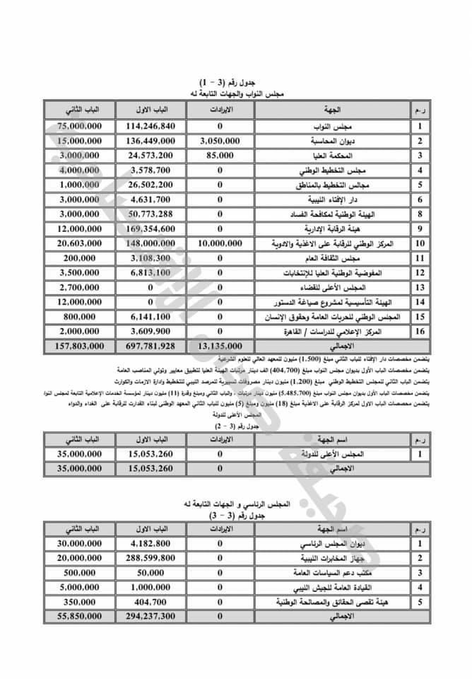 بالتفاصيل..تعرف على توزيعات الميزانية 2021 على عدة جهات