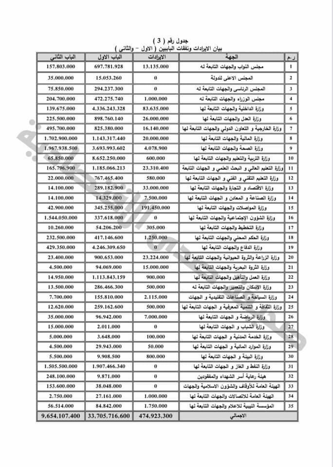 بالتفاصيل..تعرف على توزيعات الميزانية 2021 على عدة جهات