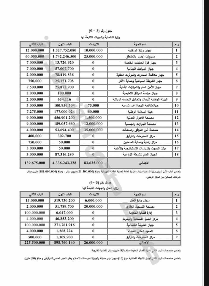 بالتفاصيل..تعرف على توزيعات الميزانية 2021 على عدة جهات