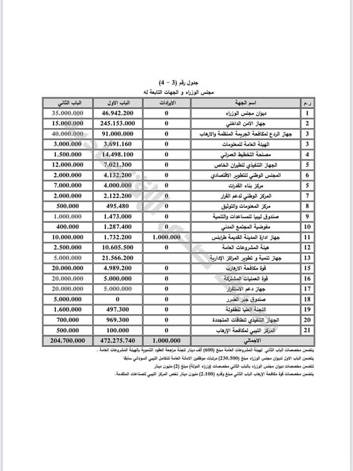 بالتفاصيل..تعرف على توزيعات الميزانية 2021 على عدة جهات