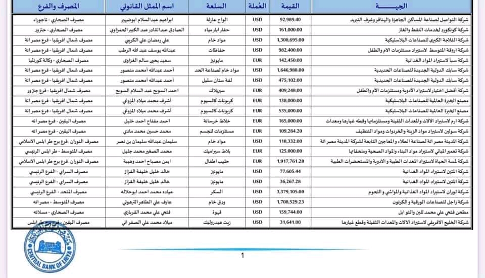 المركزي ينشر تفاصيل طلبات فتح الاعتمادات المستندية
