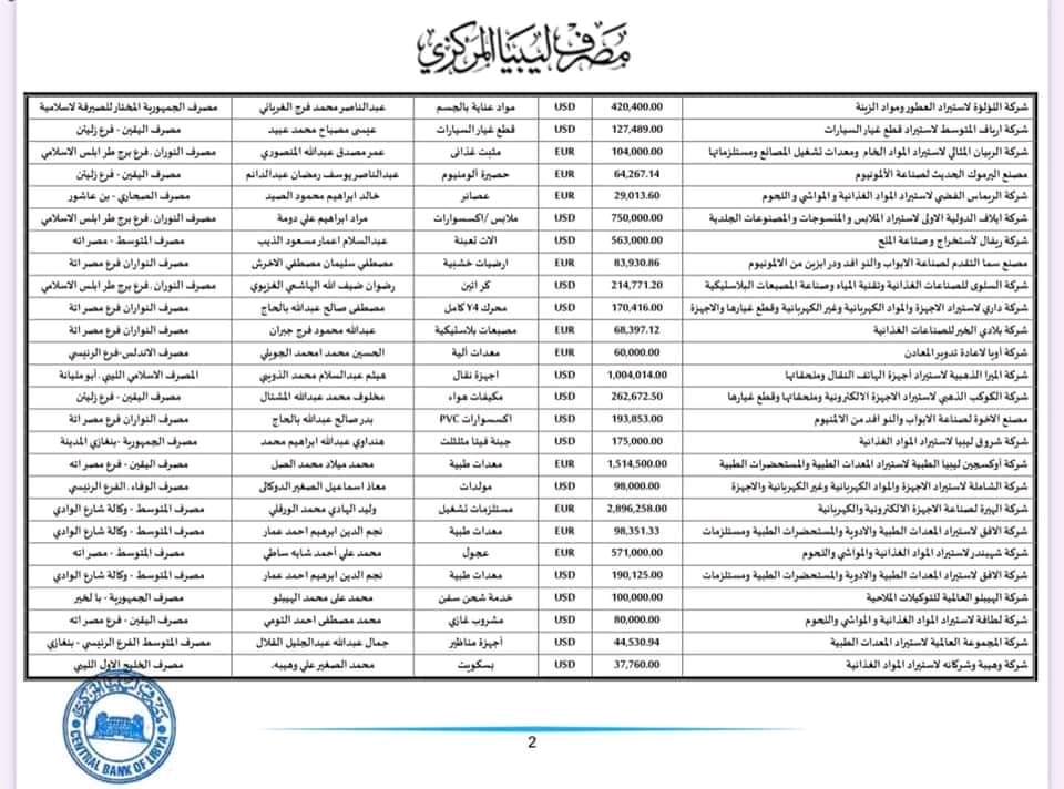 المركزي ينشر تفاصيل طلبات فتح الاعتمادات المستندية