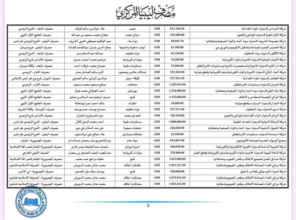 المركزي ينشر تفاصيل طلبات فتح الاعتمادات المستندية