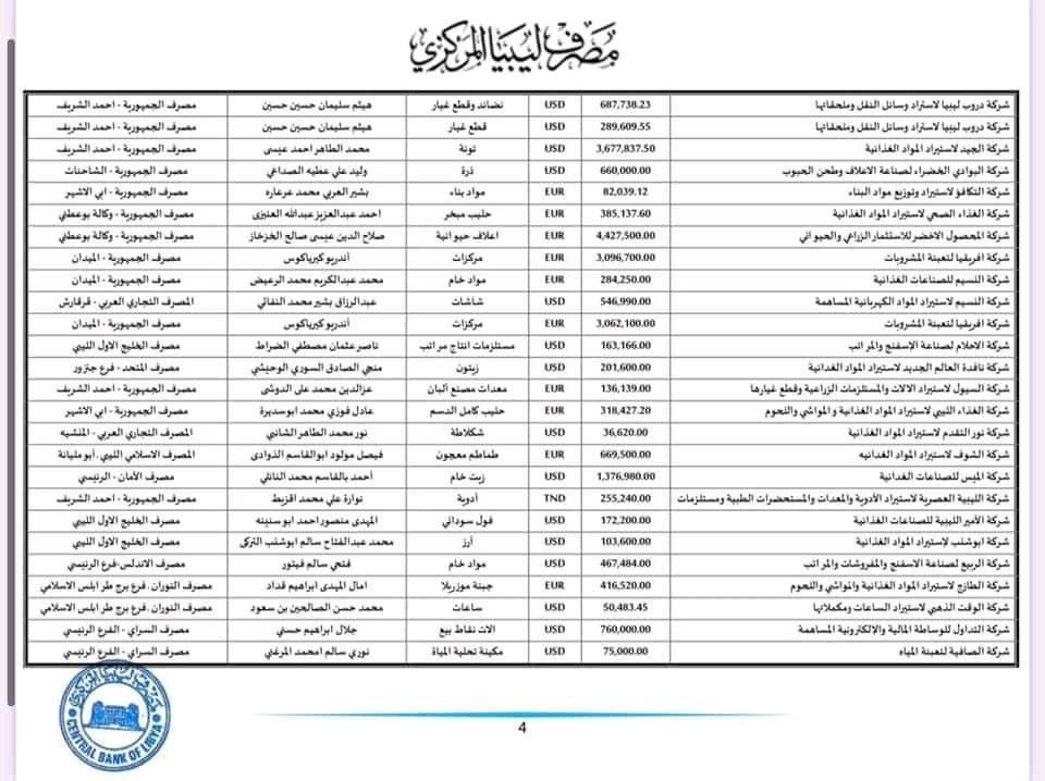 المركزي ينشر تفاصيل طلبات فتح الاعتمادات المستندية