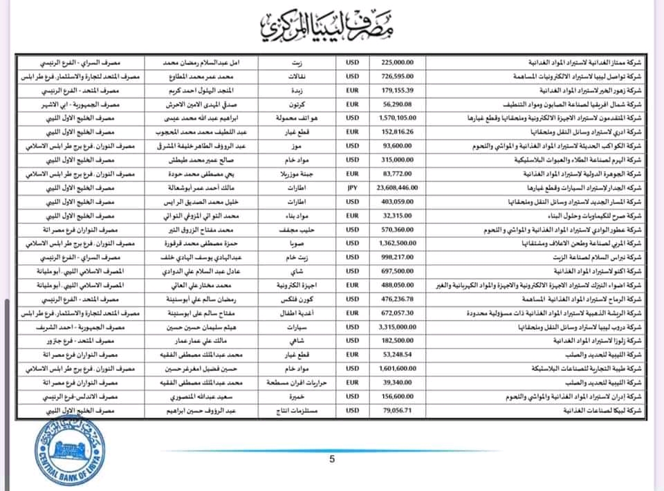 المركزي ينشر تفاصيل طلبات فتح الاعتمادات المستندية