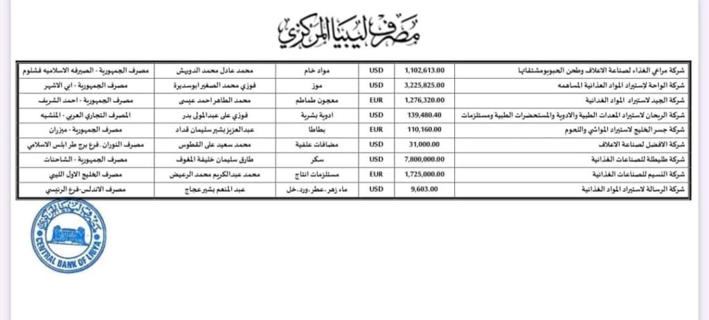 المركزي ينشر تفاصيل طلبات فتح الاعتمادات المستندية