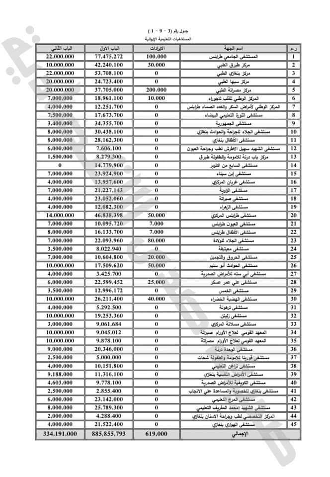 بالتفاصيل: توزيعات الميزانية الخاصة بالمستشفيات لسنة 202‪1