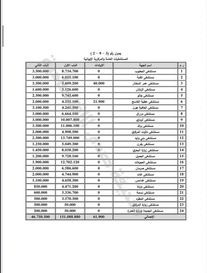 بالتفاصيل: توزيعات الميزانية الخاصة بالمستشفيات لسنة 202‪1