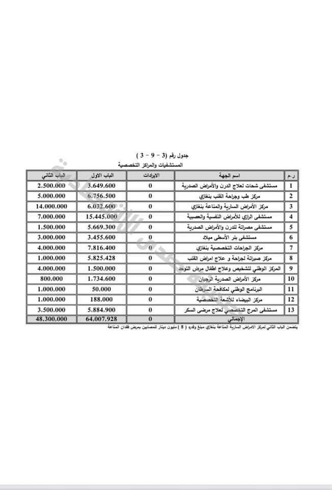 بالتفاصيل: توزيعات الميزانية الخاصة بالمستشفيات لسنة 202‪1