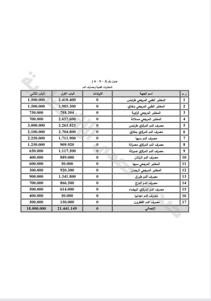 بالتفاصيل: توزيعات الميزانية الخاصة بالمستشفيات لسنة 202‪1
