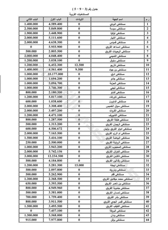 بالتفاصيل: توزيعات الميزانية الخاصة بالمستشفيات لسنة 202‪1