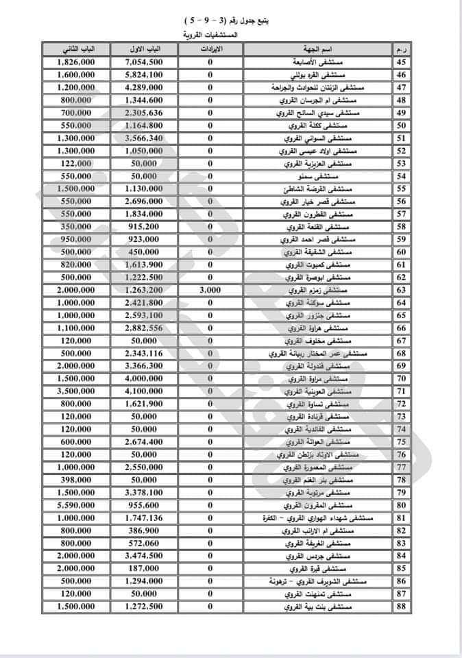 بالتفاصيل: توزيعات الميزانية الخاصة بالمستشفيات لسنة 202‪1